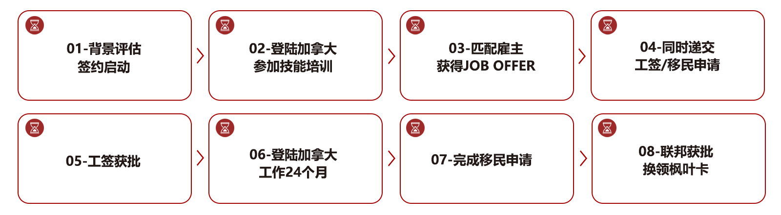 申请流程