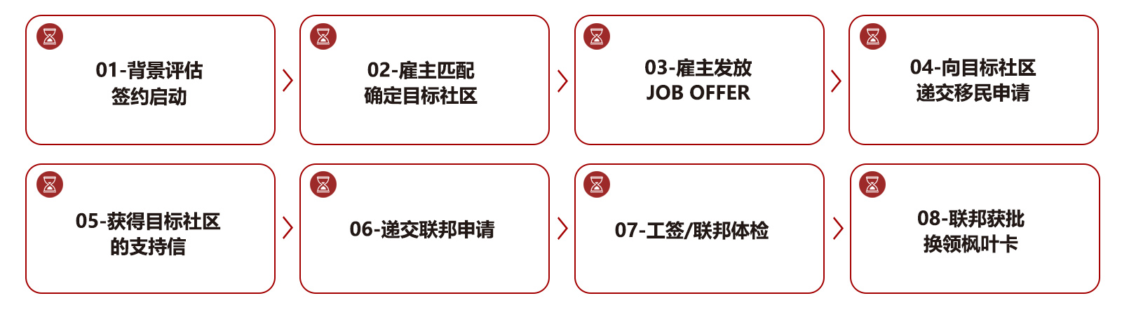 申请流程