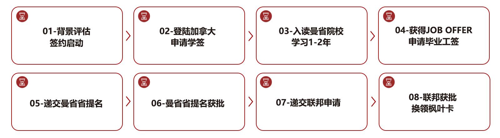 申请流程