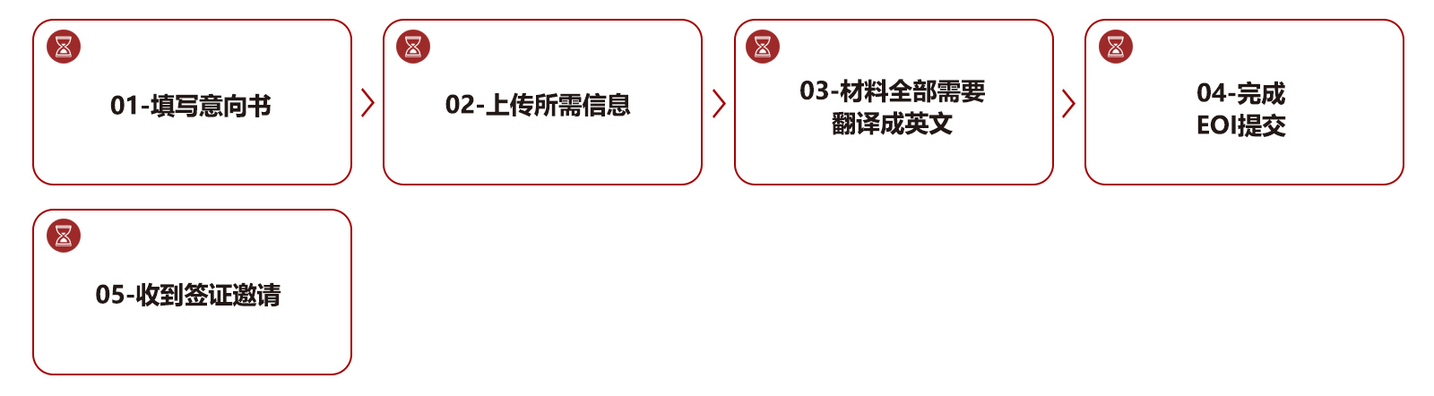 申请流程
