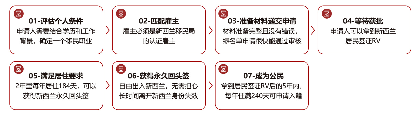 申请流程