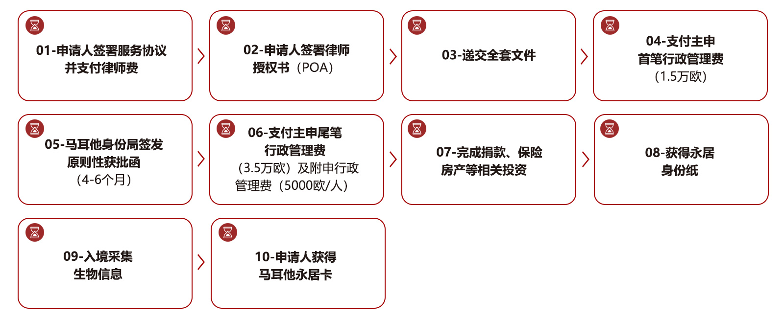 申请流程